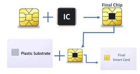 smart card data structure|Working and Types of Smart Card .